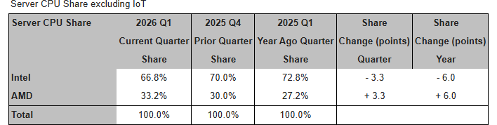 AMD отобрала у Intel треть рынка x86-процессоров, пока рынок настольных CPU рухнул на 20 %
