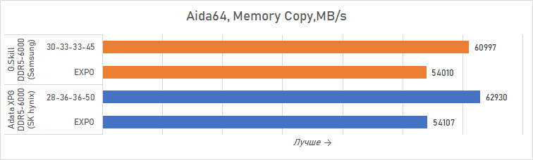 Ryzen и DDR5-6000 на чипах Samsung — G.Skill даёт добро