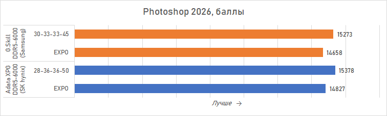Ryzen и DDR5-6000 на чипах Samsung — G.Skill даёт добро
