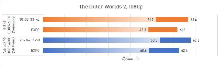 Ryzen и DDR5-6000 на чипах Samsung — G.Skill даёт добро