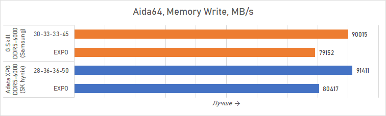 Ryzen и DDR5-6000 на чипах Samsung — G.Skill даёт добро