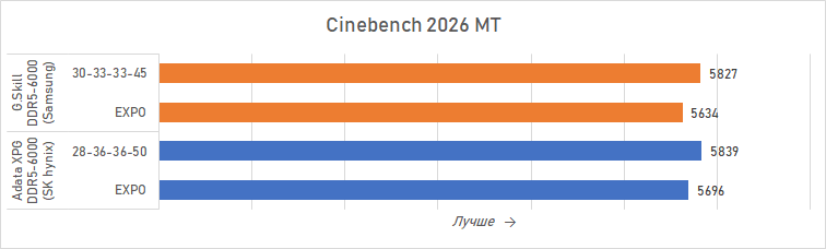 Ryzen и DDR5-6000 на чипах Samsung — G.Skill даёт добро