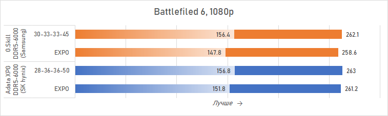 Ryzen и DDR5-6000 на чипах Samsung — G.Skill даёт добро