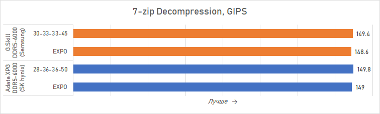 Ryzen и DDR5-6000 на чипах Samsung — G.Skill даёт добро