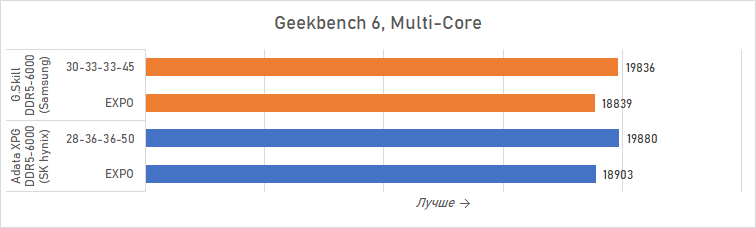 Ryzen и DDR5-6000 на чипах Samsung — G.Skill даёт добро