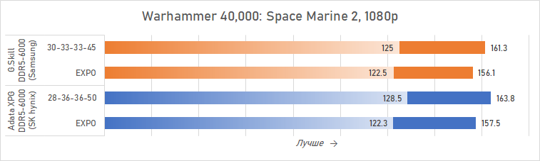 Ryzen и DDR5-6000 на чипах Samsung — G.Skill даёт добро