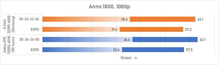Ryzen и DDR5-6000 на чипах Samsung — G.Skill даёт добро