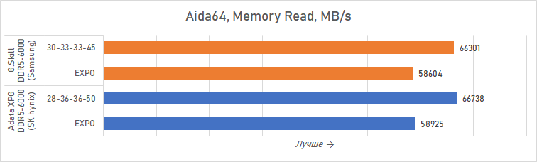 Ryzen и DDR5-6000 на чипах Samsung — G.Skill даёт добро