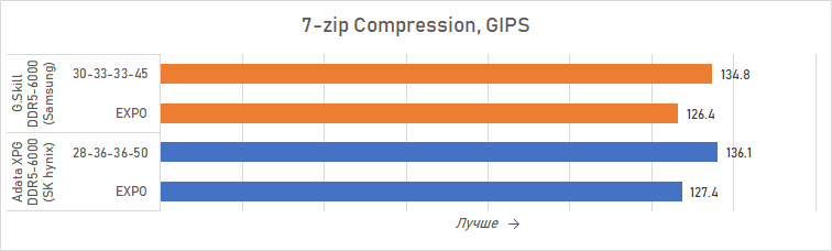 Ryzen и DDR5-6000 на чипах Samsung — G.Skill даёт добро