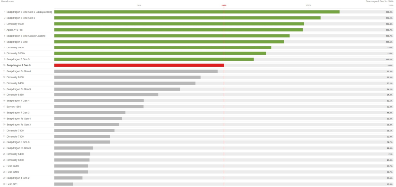 Сравнение смартфонных чипов показало пропасть в производительности между флагманами и бюджетникам