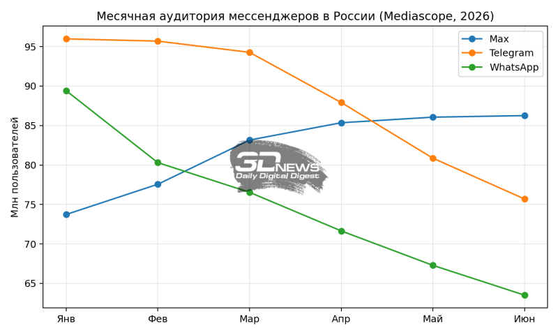 Max обошёл Telegram по месячной аудитории, но её прирост почти остановился