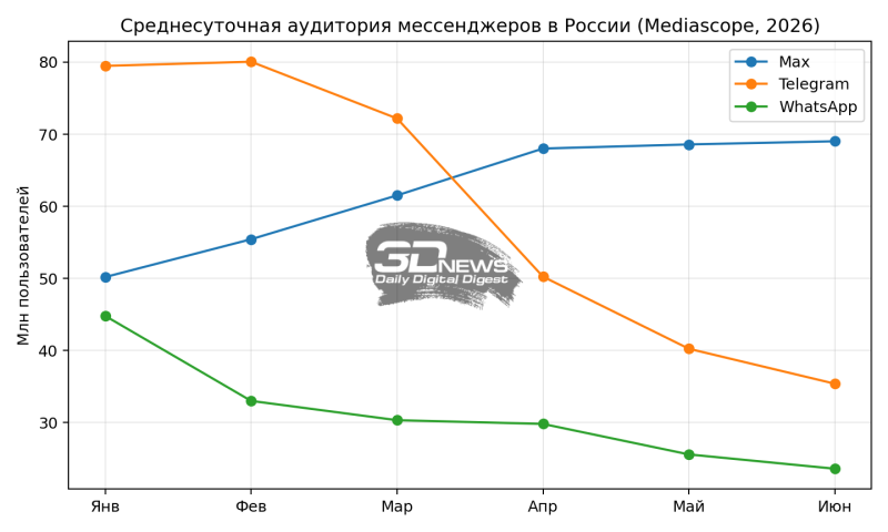 Max обошёл Telegram по месячной аудитории, но её прирост почти остановился