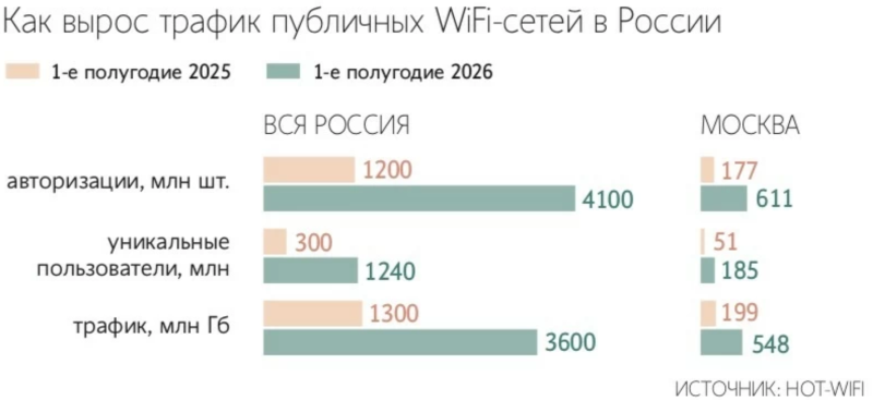 Популярность публичного Wi-Fi в России взлетела в 3,5 раза на фоне перебоев мобильного интернета